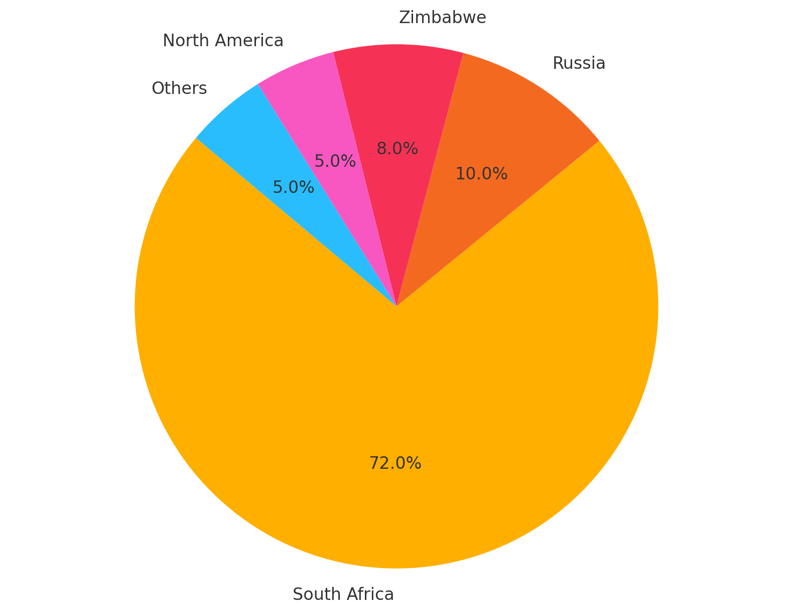 Fig 2. Country-wise Distribution of Platinum Mine Production in 2025.png