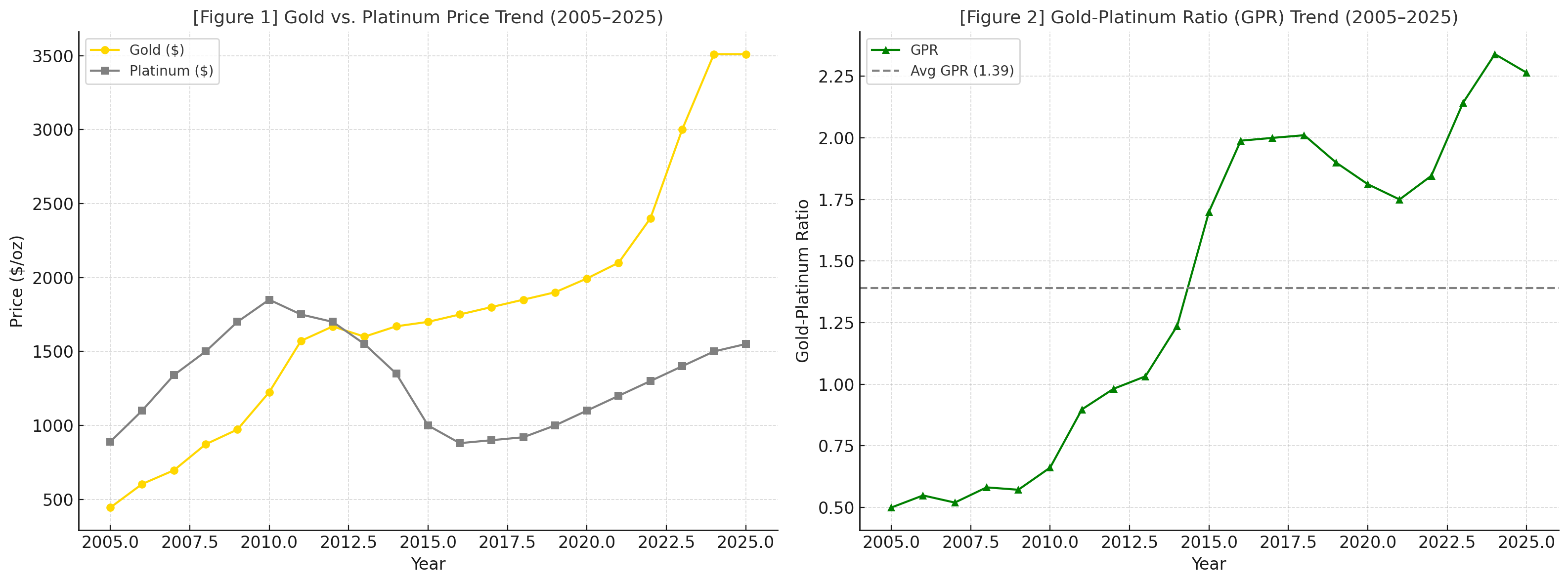 Fig 1. Gold vs. Platinum Price Trend and Long-Term GPR Movement-2005–2025.png