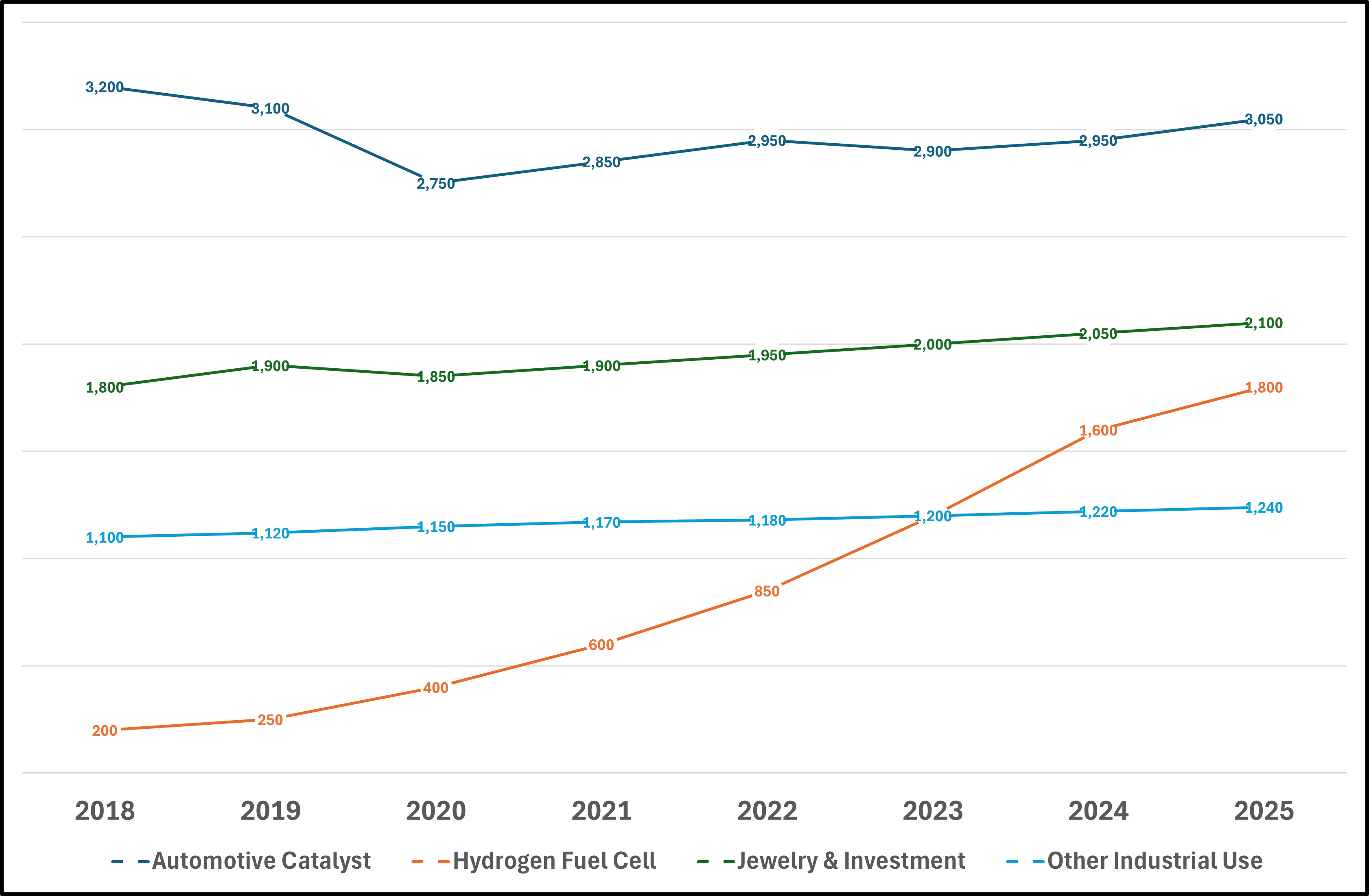 Fig 3. Platinum consumption trends by industrial sector, 2018–2025, Unit 1,000 ozt.png